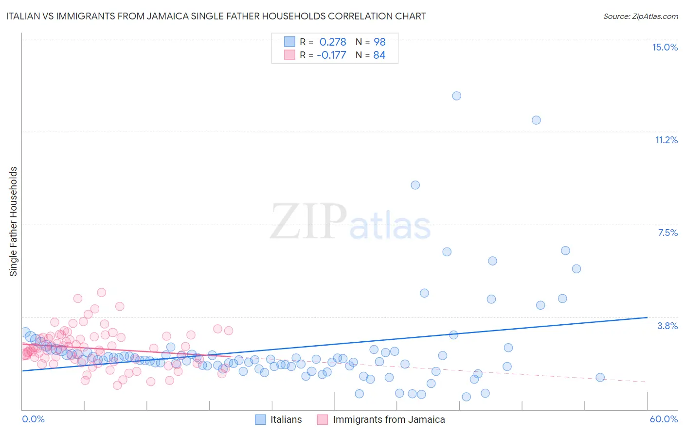 Italian vs Immigrants from Jamaica Single Father Households