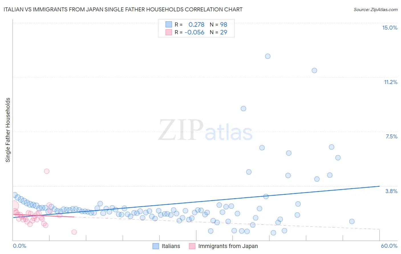 Italian vs Immigrants from Japan Single Father Households