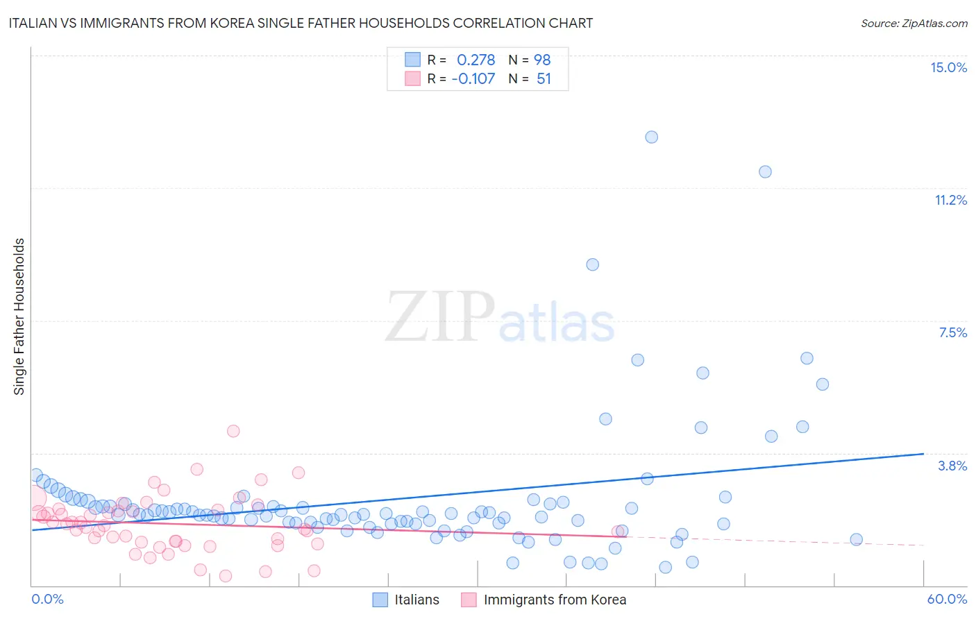 Italian vs Immigrants from Korea Single Father Households