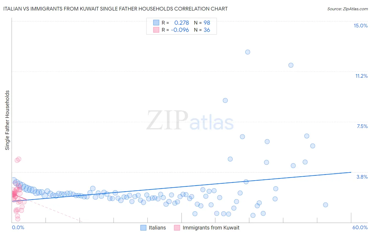 Italian vs Immigrants from Kuwait Single Father Households