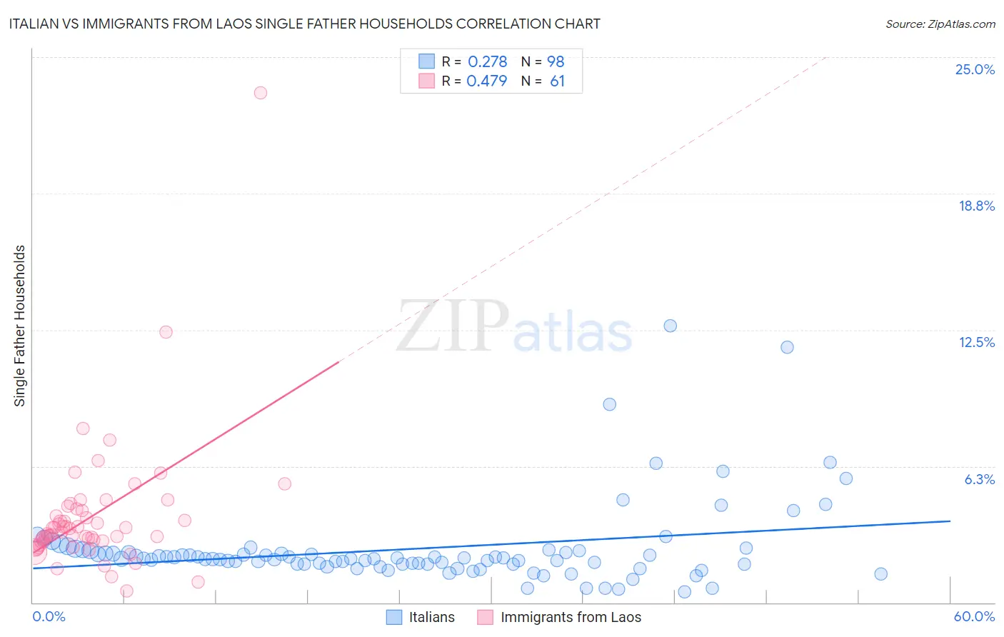 Italian vs Immigrants from Laos Single Father Households