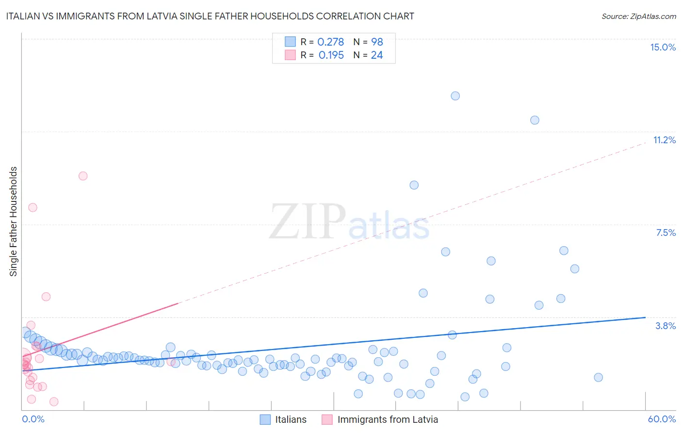 Italian vs Immigrants from Latvia Single Father Households