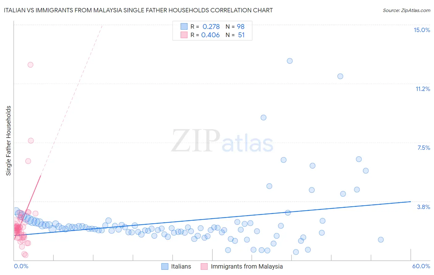 Italian vs Immigrants from Malaysia Single Father Households
