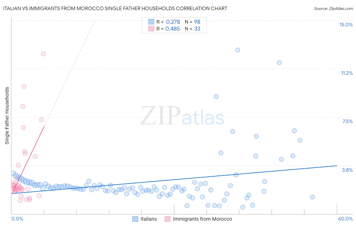 Italian vs Immigrants from Morocco Single Father Households