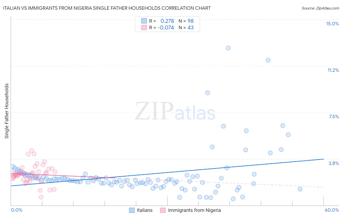 Italian vs Immigrants from Nigeria Single Father Households