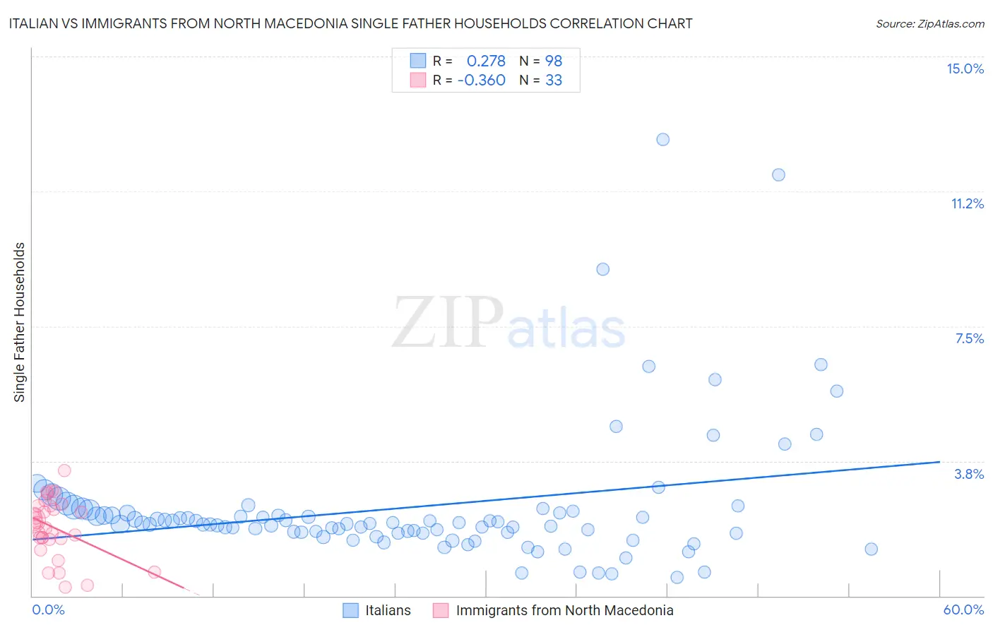 Italian vs Immigrants from North Macedonia Single Father Households