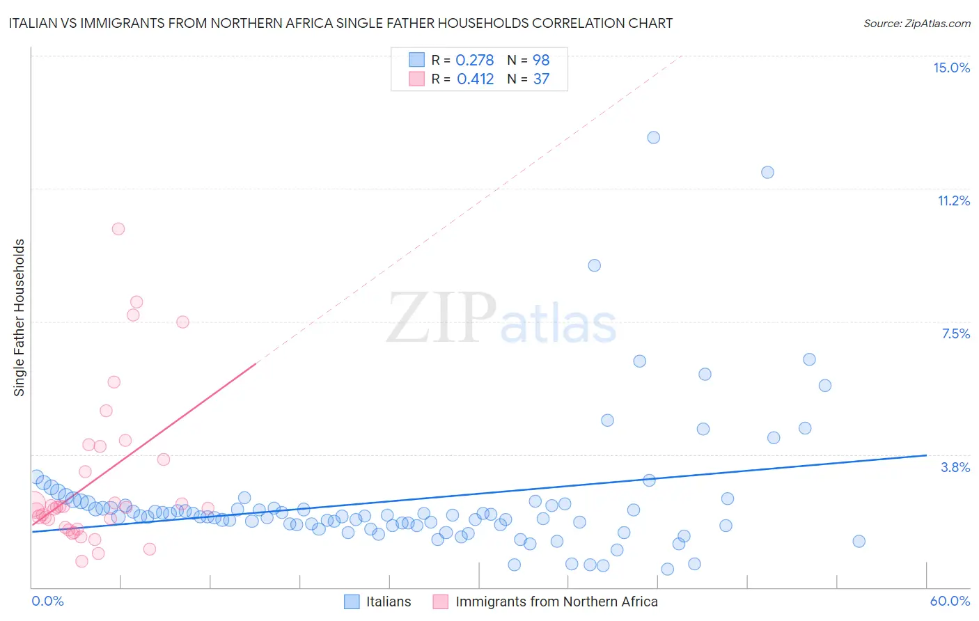 Italian vs Immigrants from Northern Africa Single Father Households