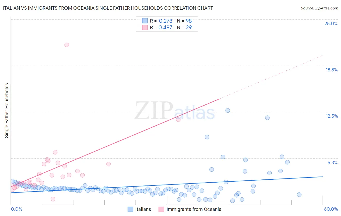 Italian vs Immigrants from Oceania Single Father Households