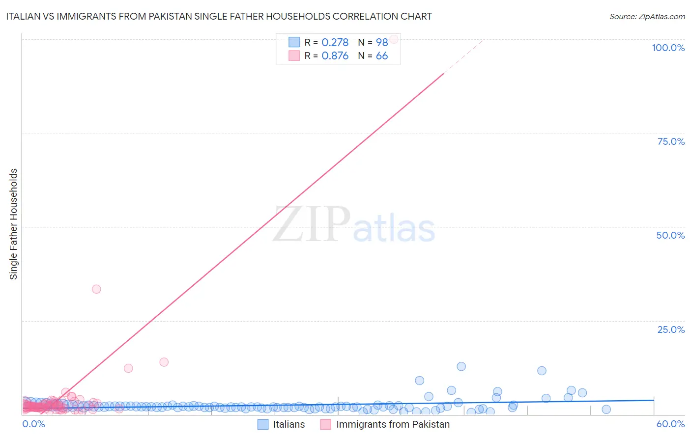 Italian vs Immigrants from Pakistan Single Father Households