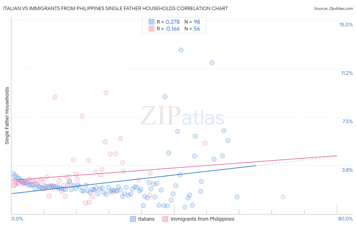 Italian vs Immigrants from Philippines Single Father Households