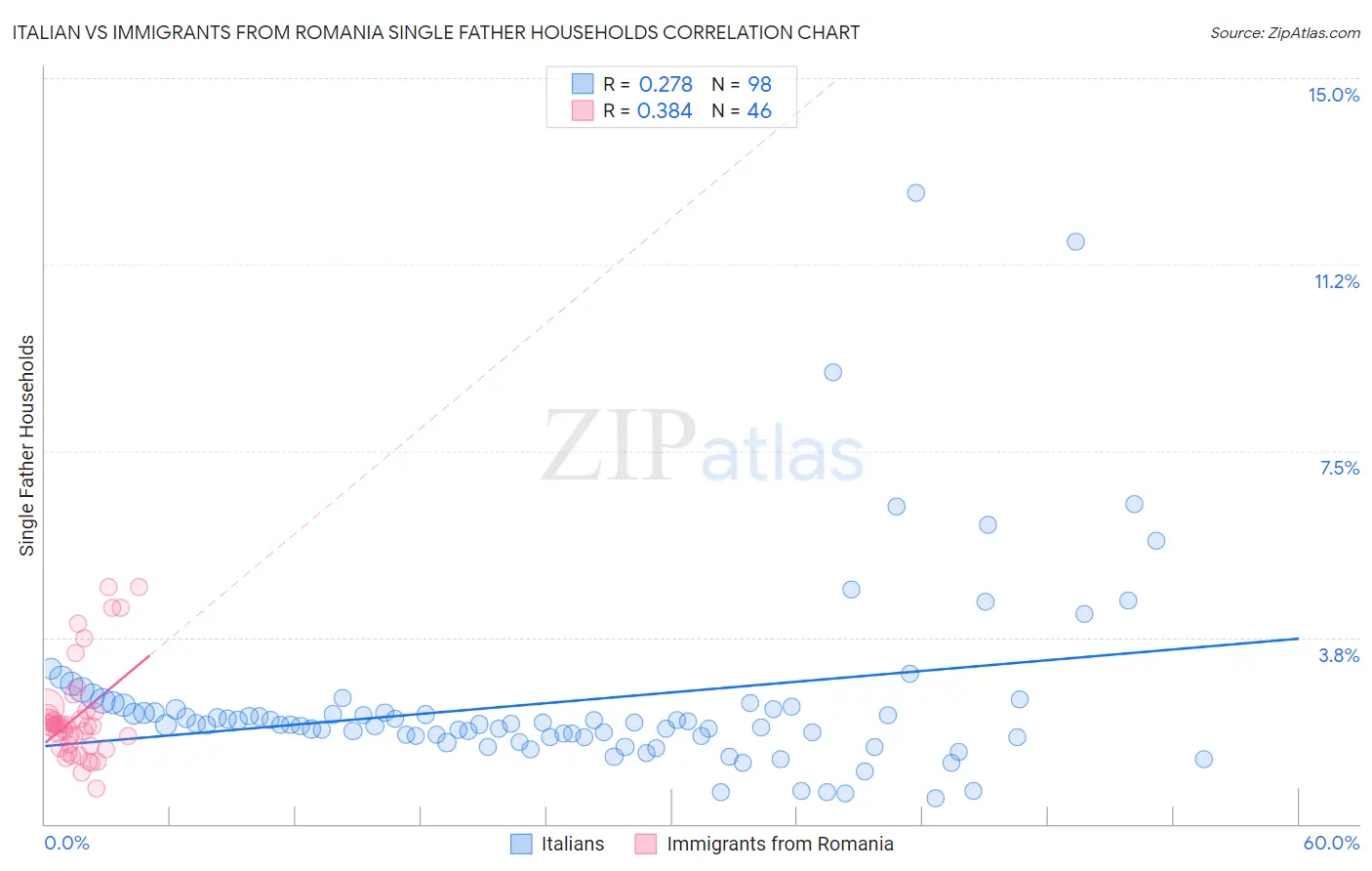 Italian vs Immigrants from Romania Single Father Households