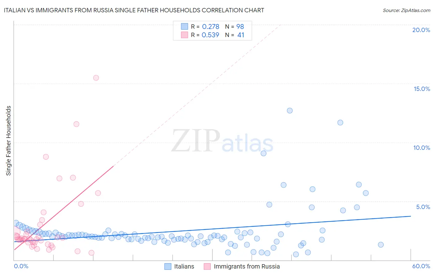 Italian vs Immigrants from Russia Single Father Households