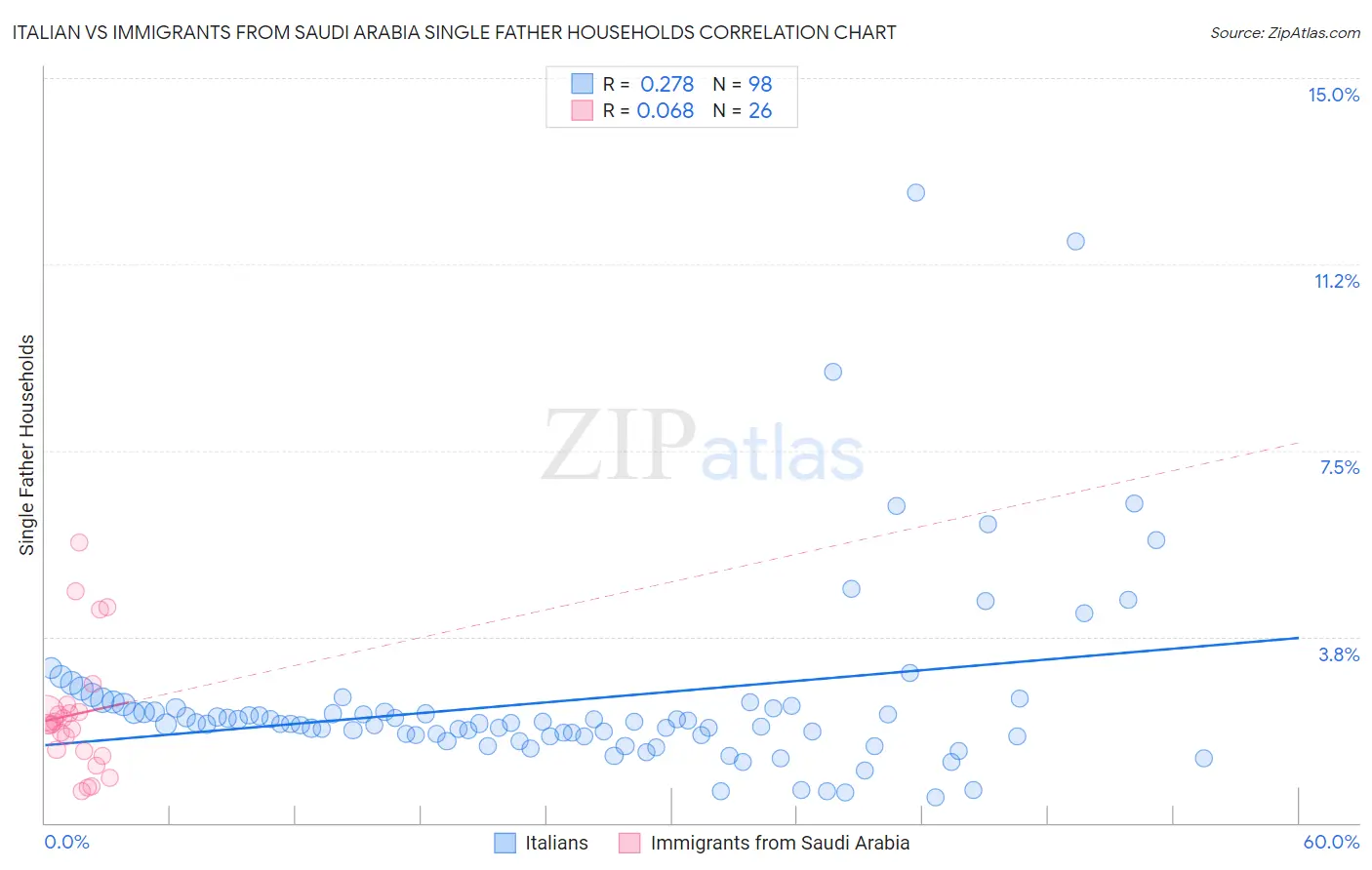 Italian vs Immigrants from Saudi Arabia Single Father Households