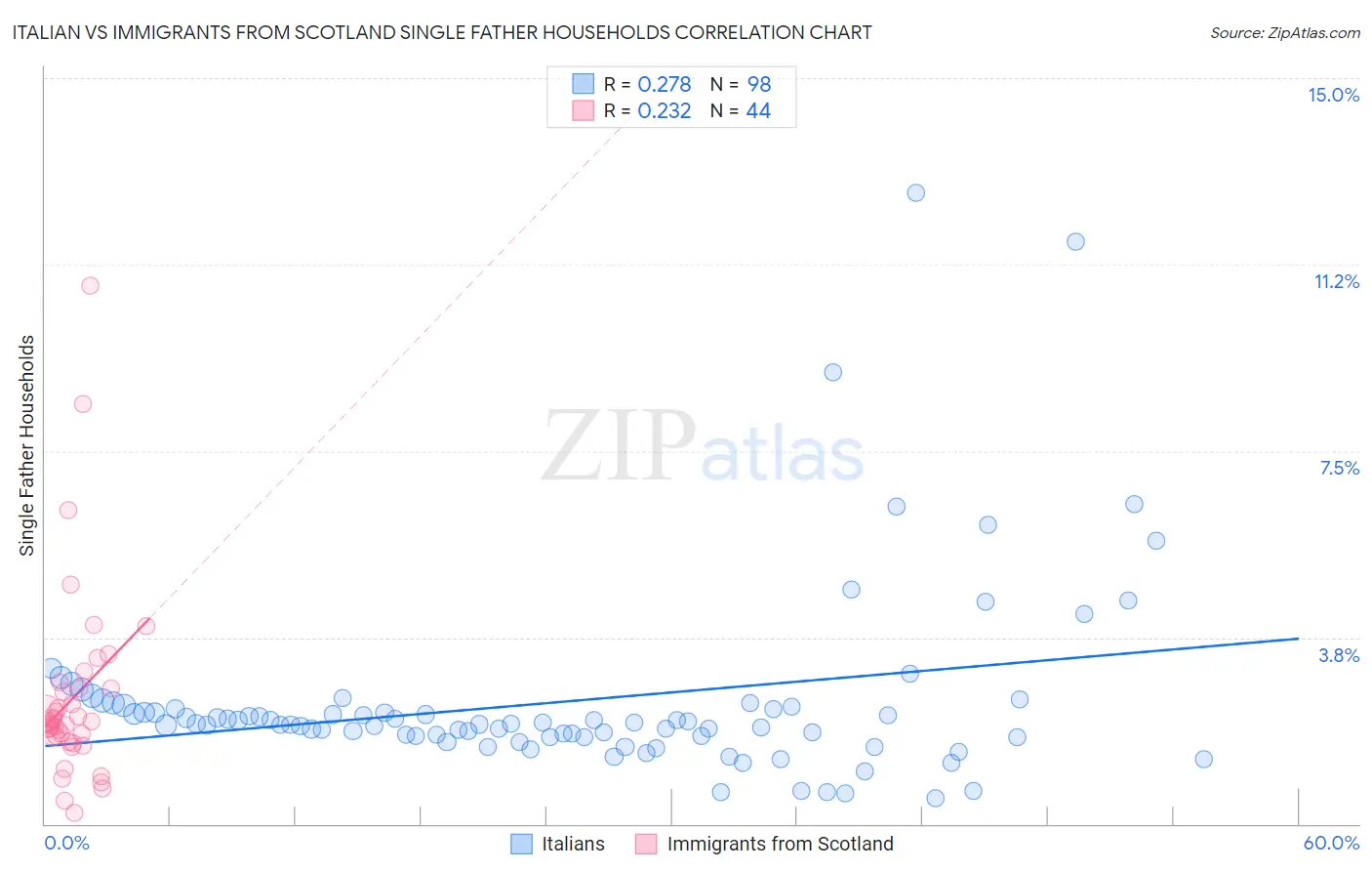 Italian vs Immigrants from Scotland Single Father Households