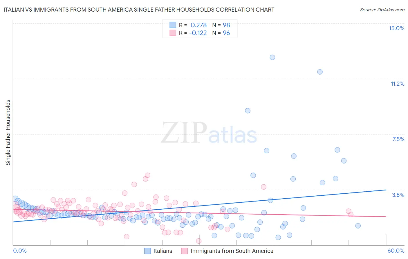 Italian vs Immigrants from South America Single Father Households