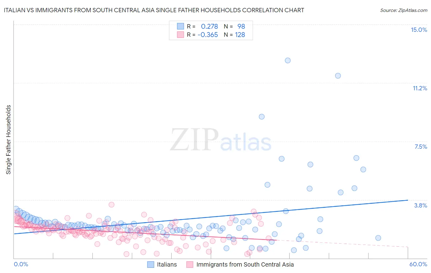 Italian vs Immigrants from South Central Asia Single Father Households