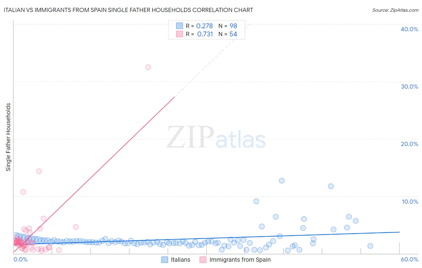 Italian vs Immigrants from Spain Single Father Households