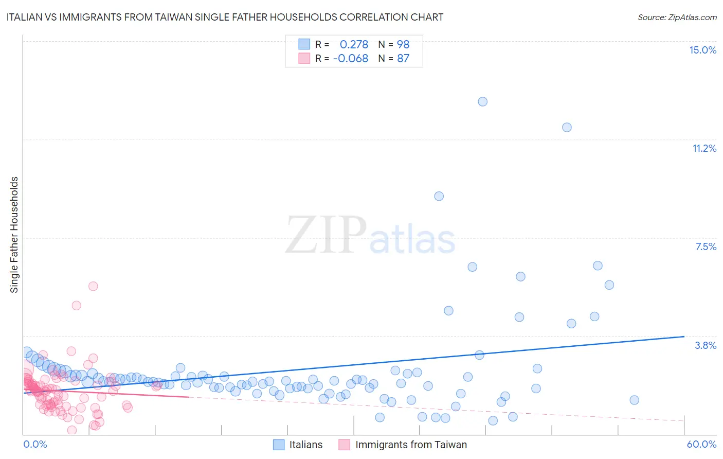 Italian vs Immigrants from Taiwan Single Father Households