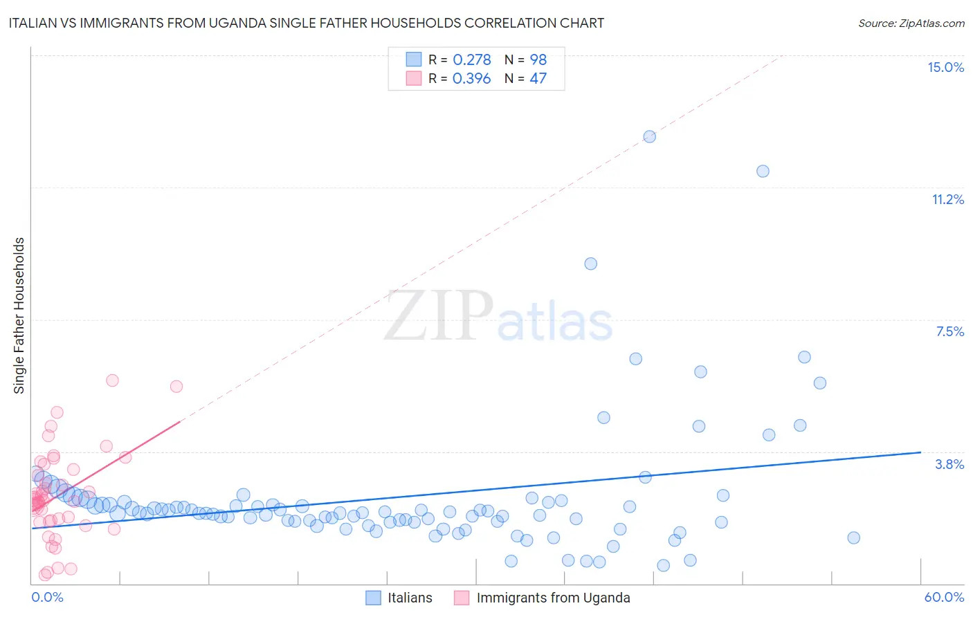 Italian vs Immigrants from Uganda Single Father Households