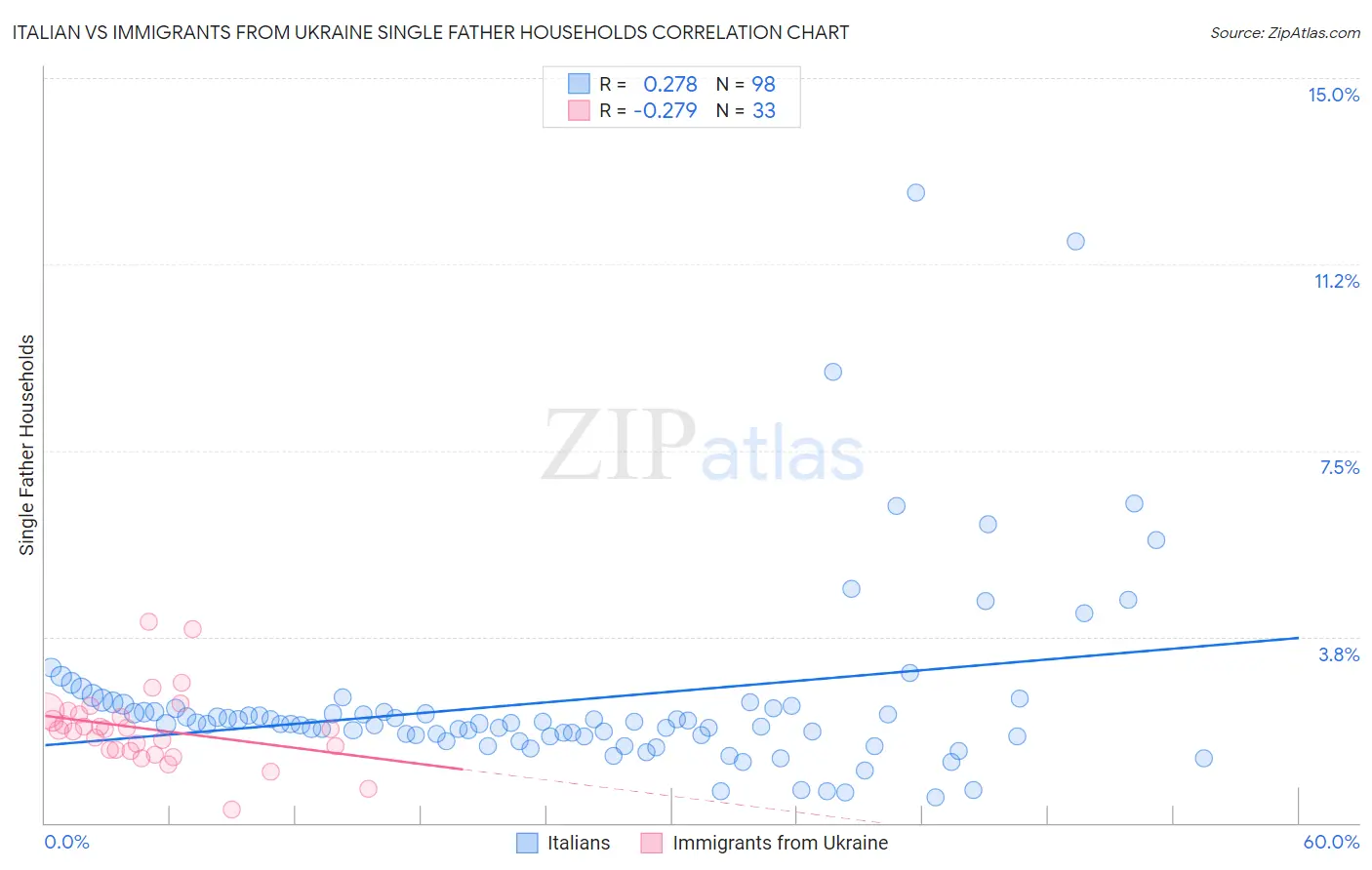 Italian vs Immigrants from Ukraine Single Father Households