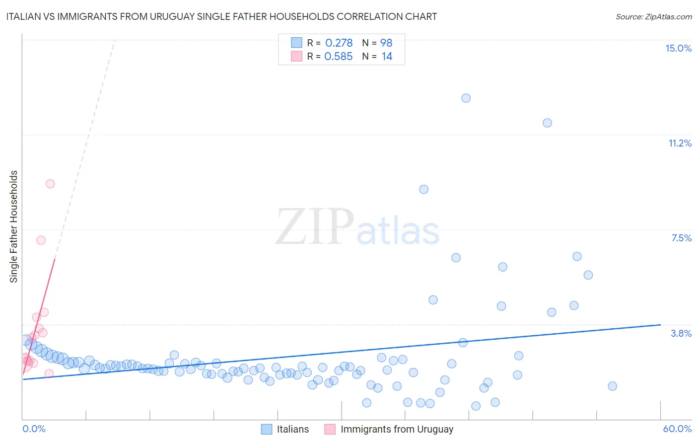 Italian vs Immigrants from Uruguay Single Father Households