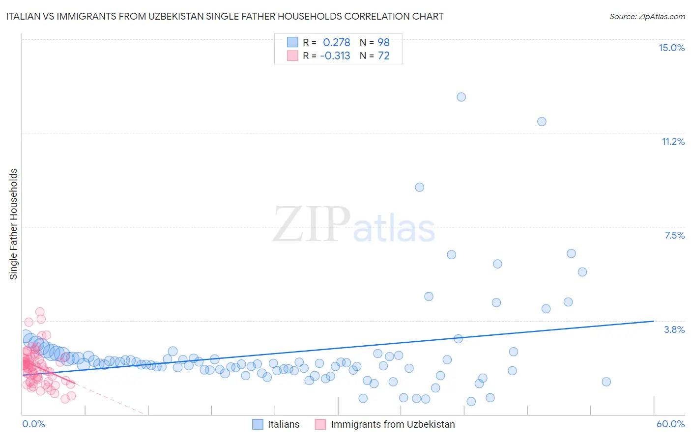 Italian vs Immigrants from Uzbekistan Single Father Households