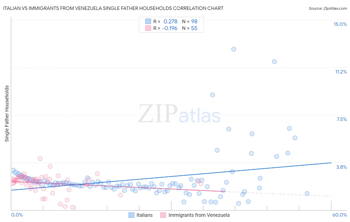 Italian vs Immigrants from Venezuela Single Father Households