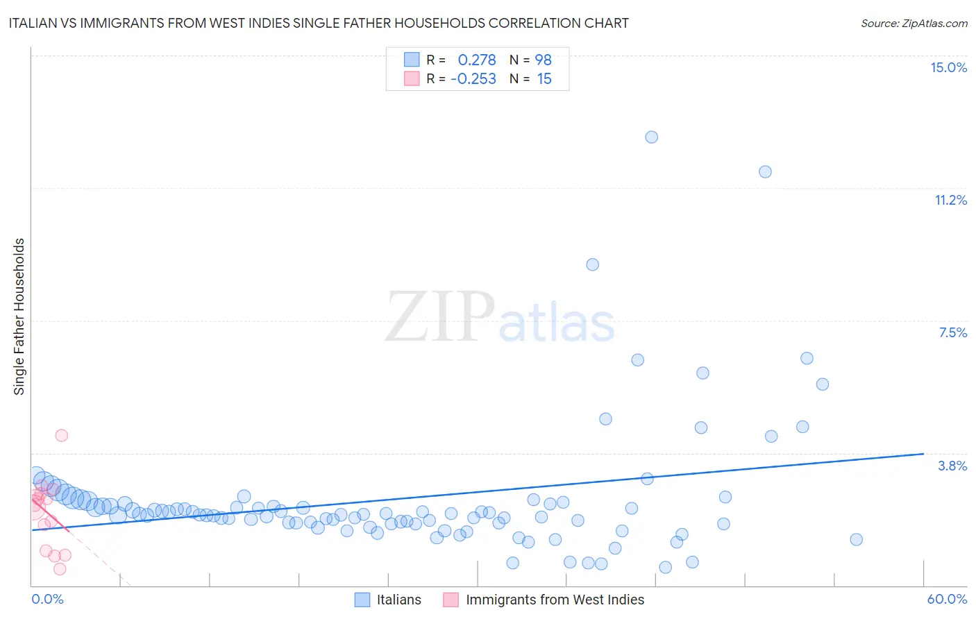 Italian vs Immigrants from West Indies Single Father Households