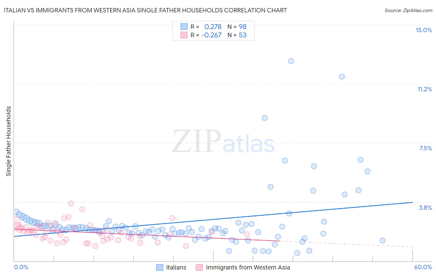 Italian vs Immigrants from Western Asia Single Father Households