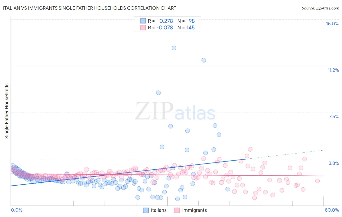 Italian vs Immigrants Single Father Households