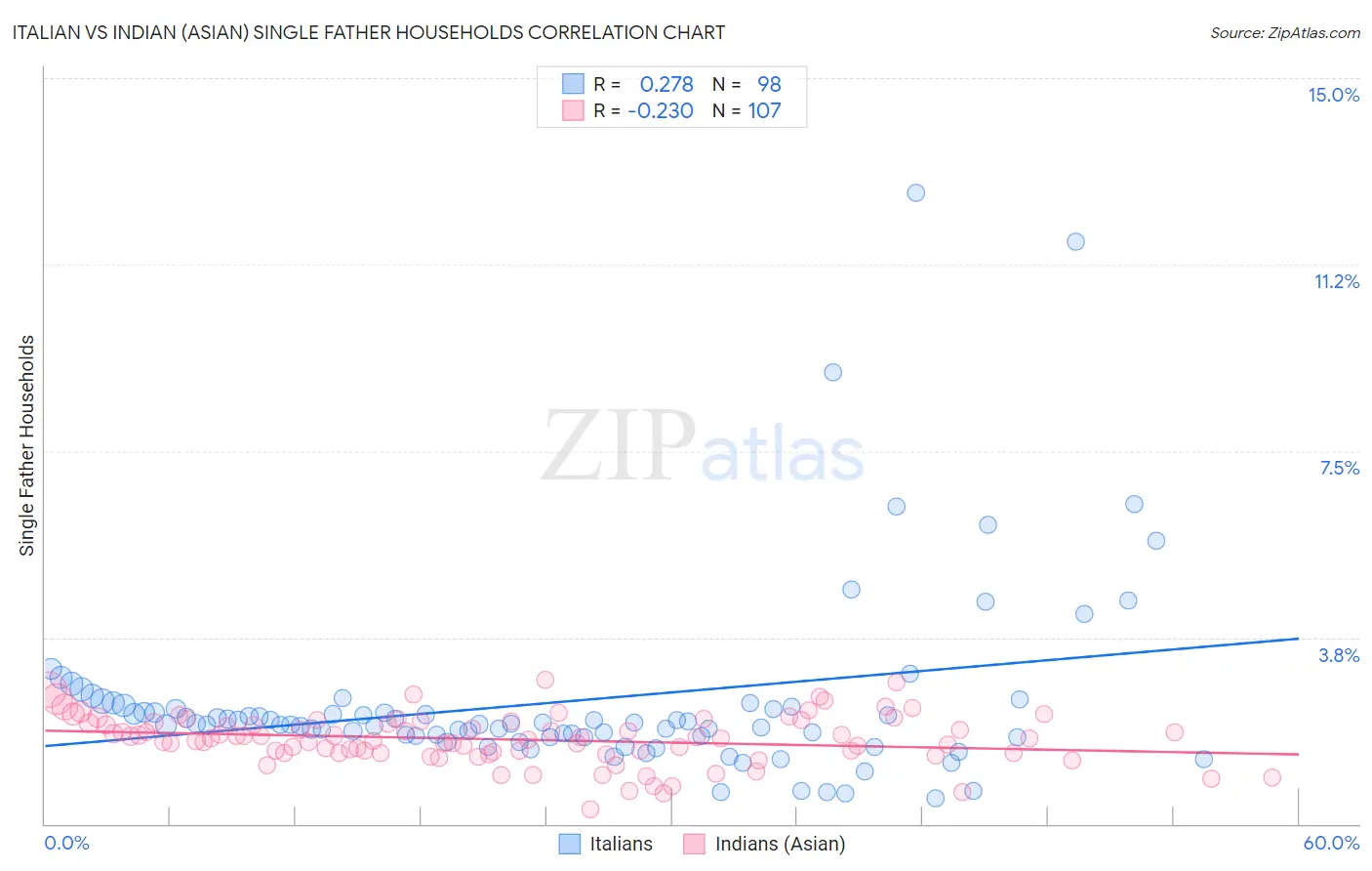 Italian vs Indian (Asian) Single Father Households