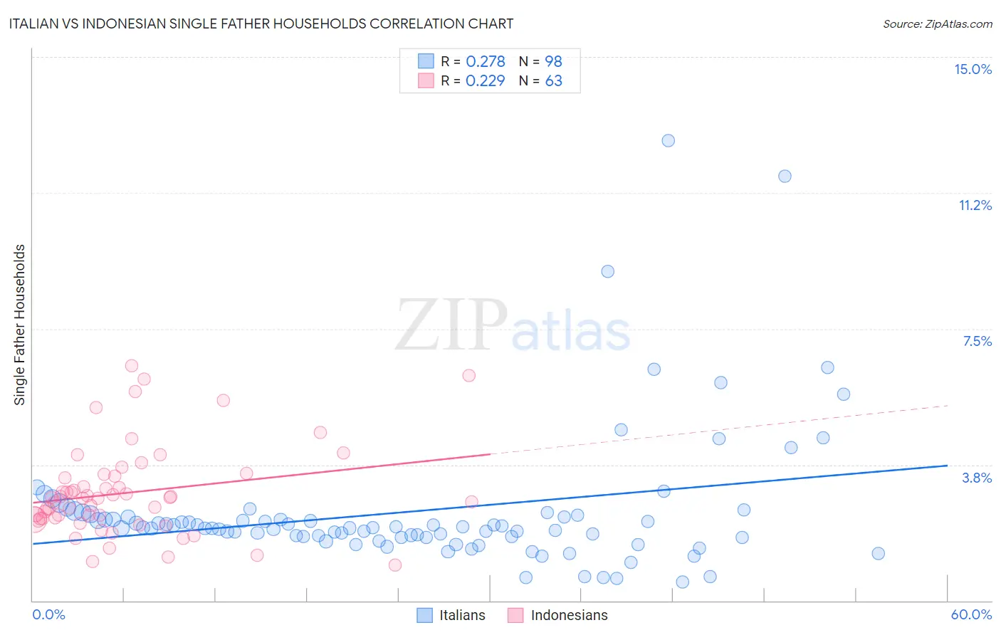 Italian vs Indonesian Single Father Households