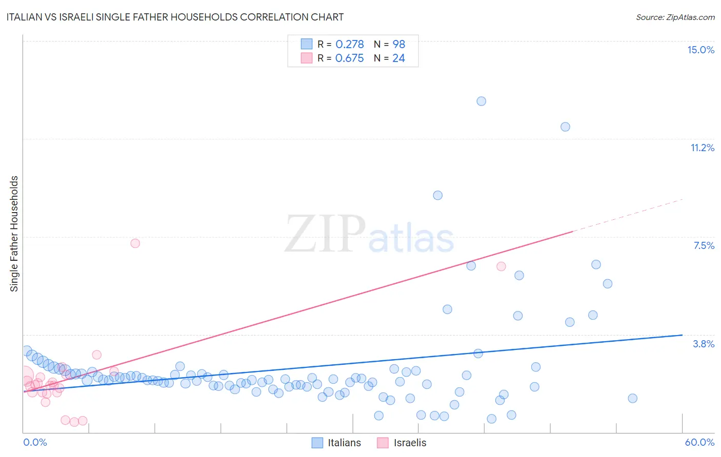 Italian vs Israeli Single Father Households