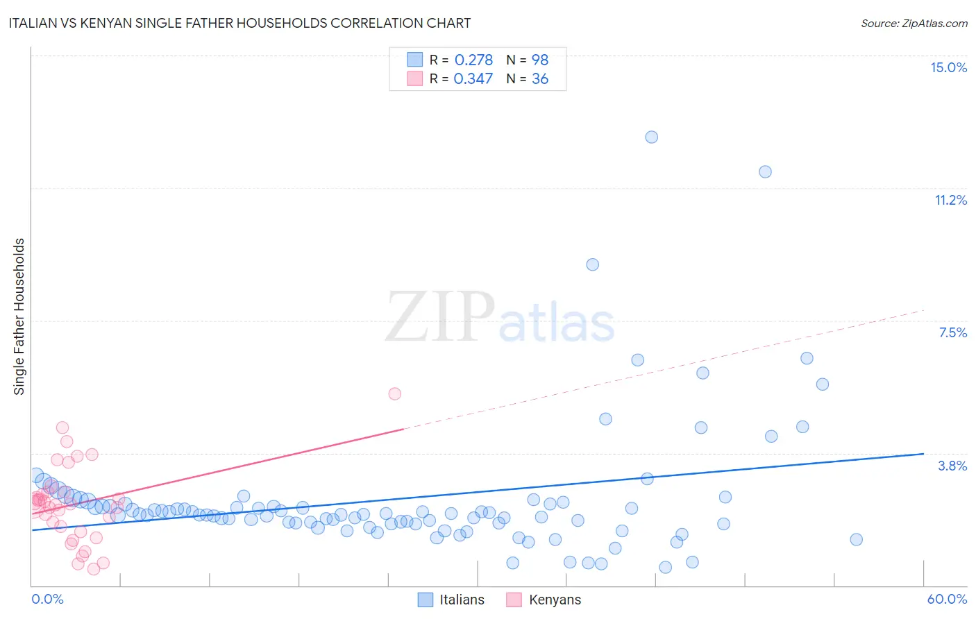 Italian vs Kenyan Single Father Households