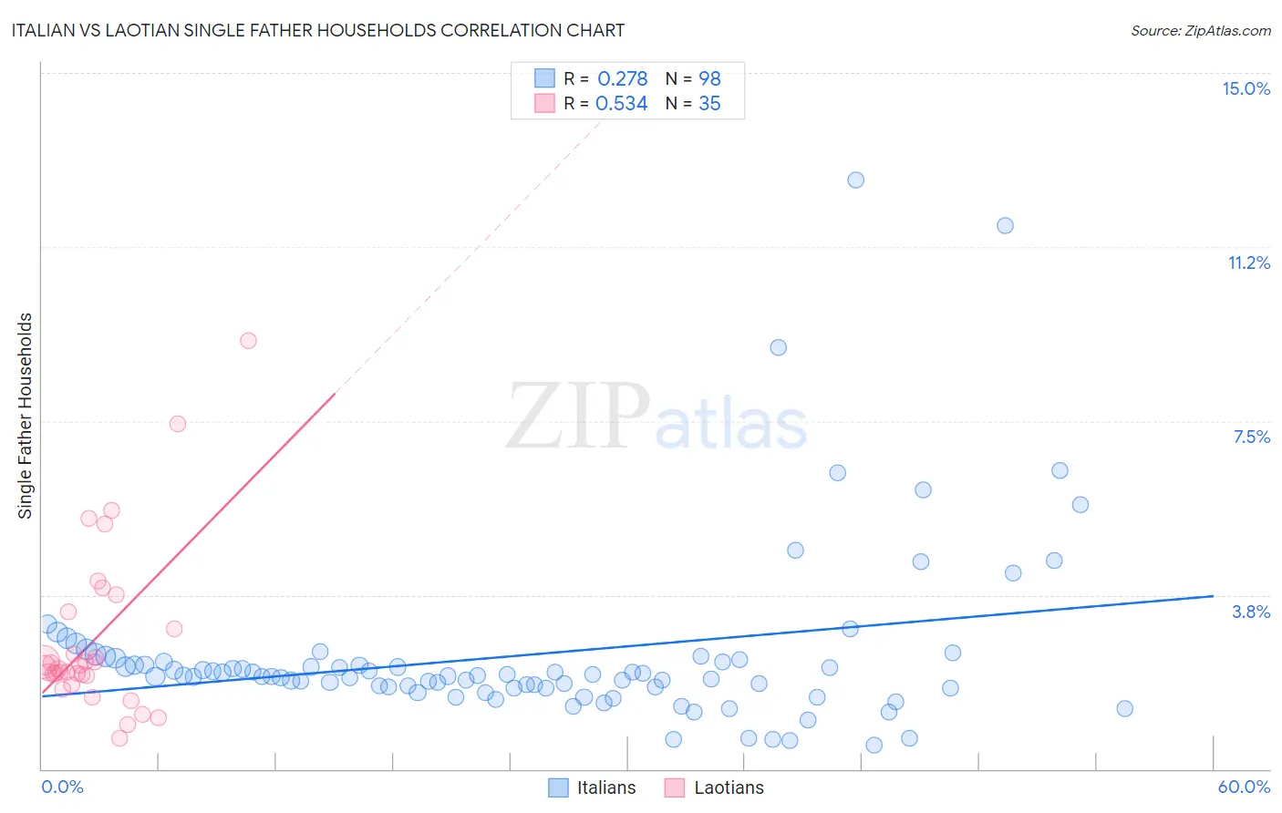 Italian vs Laotian Single Father Households