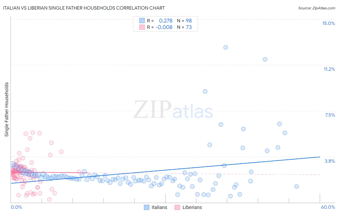 Italian vs Liberian Single Father Households