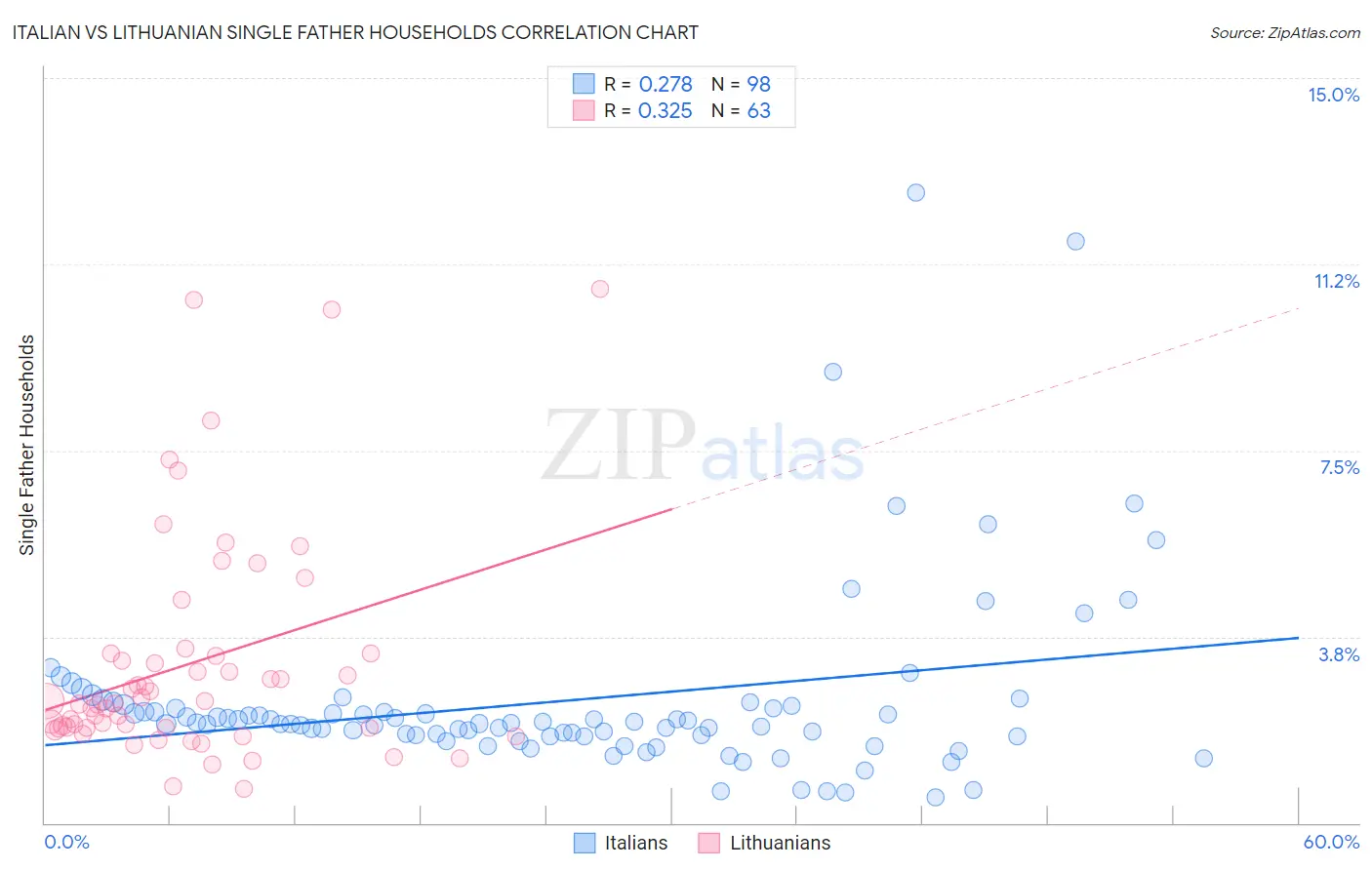 Italian vs Lithuanian Single Father Households