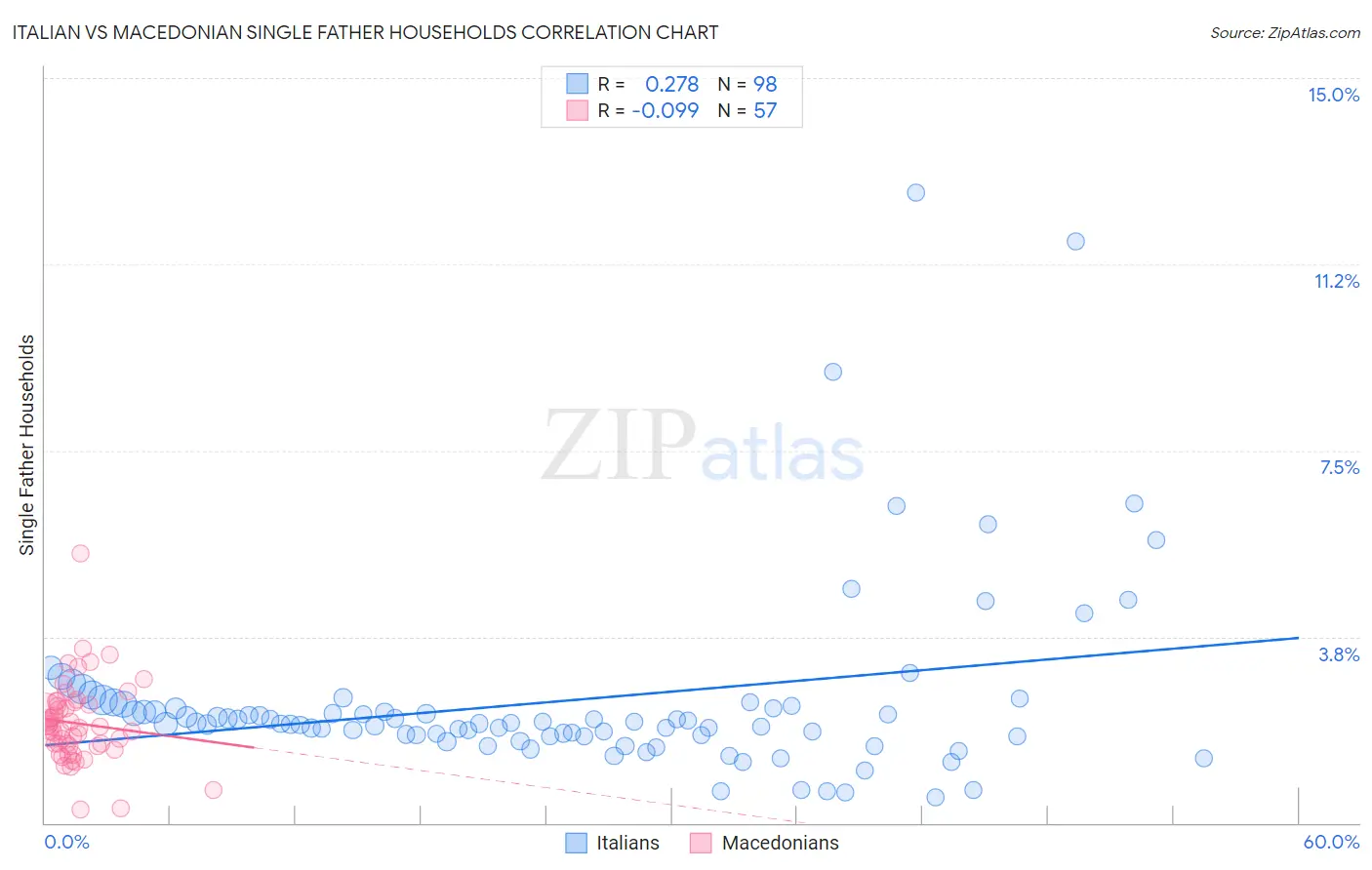 Italian vs Macedonian Single Father Households