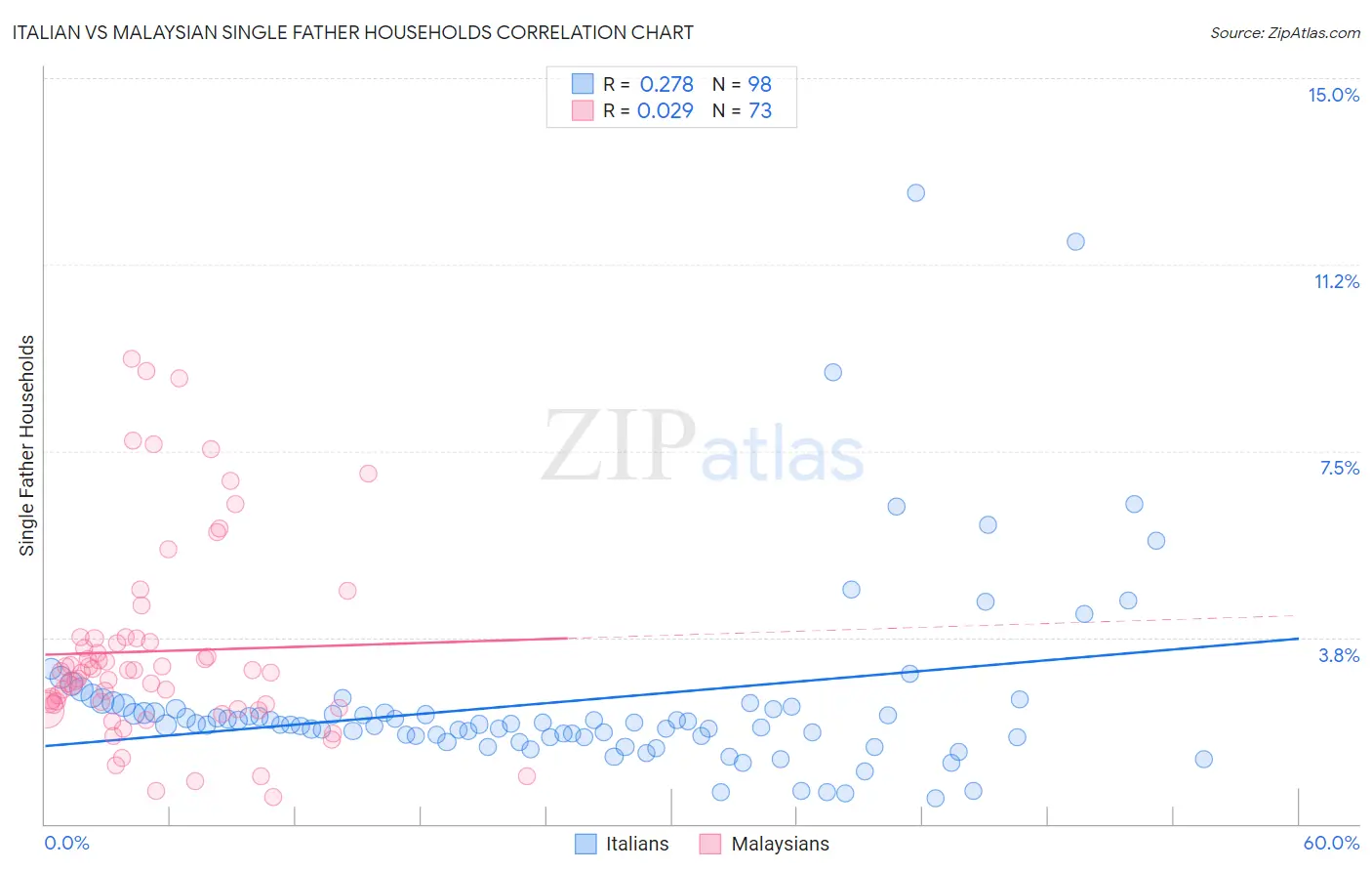 Italian vs Malaysian Single Father Households