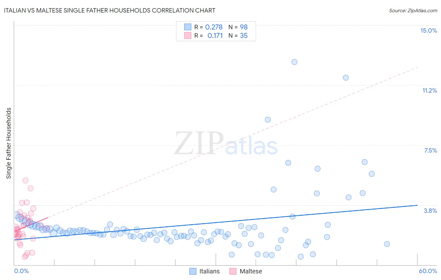 Italian vs Maltese Single Father Households