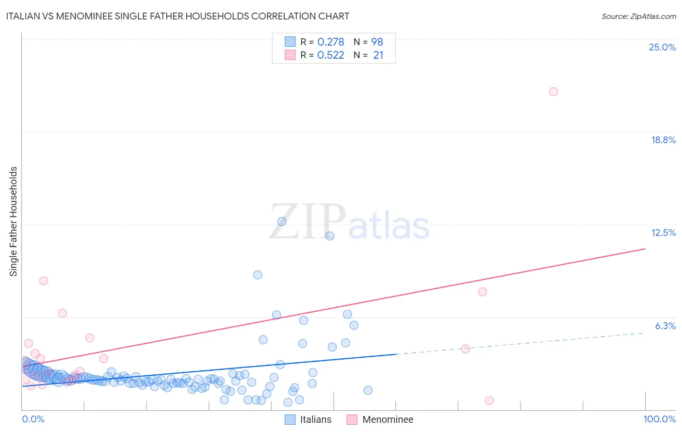 Italian vs Menominee Single Father Households