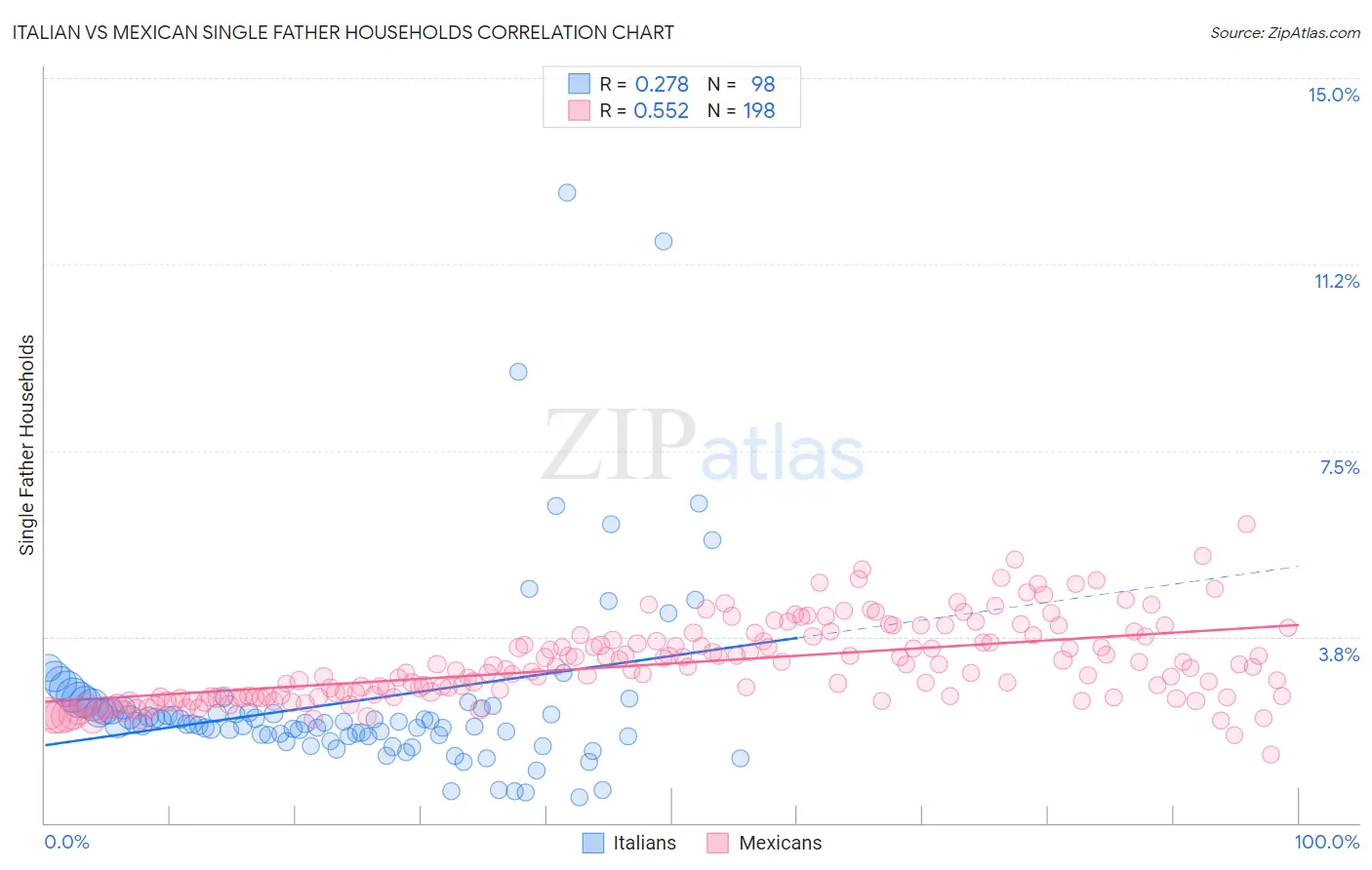 Italian vs Mexican Single Father Households