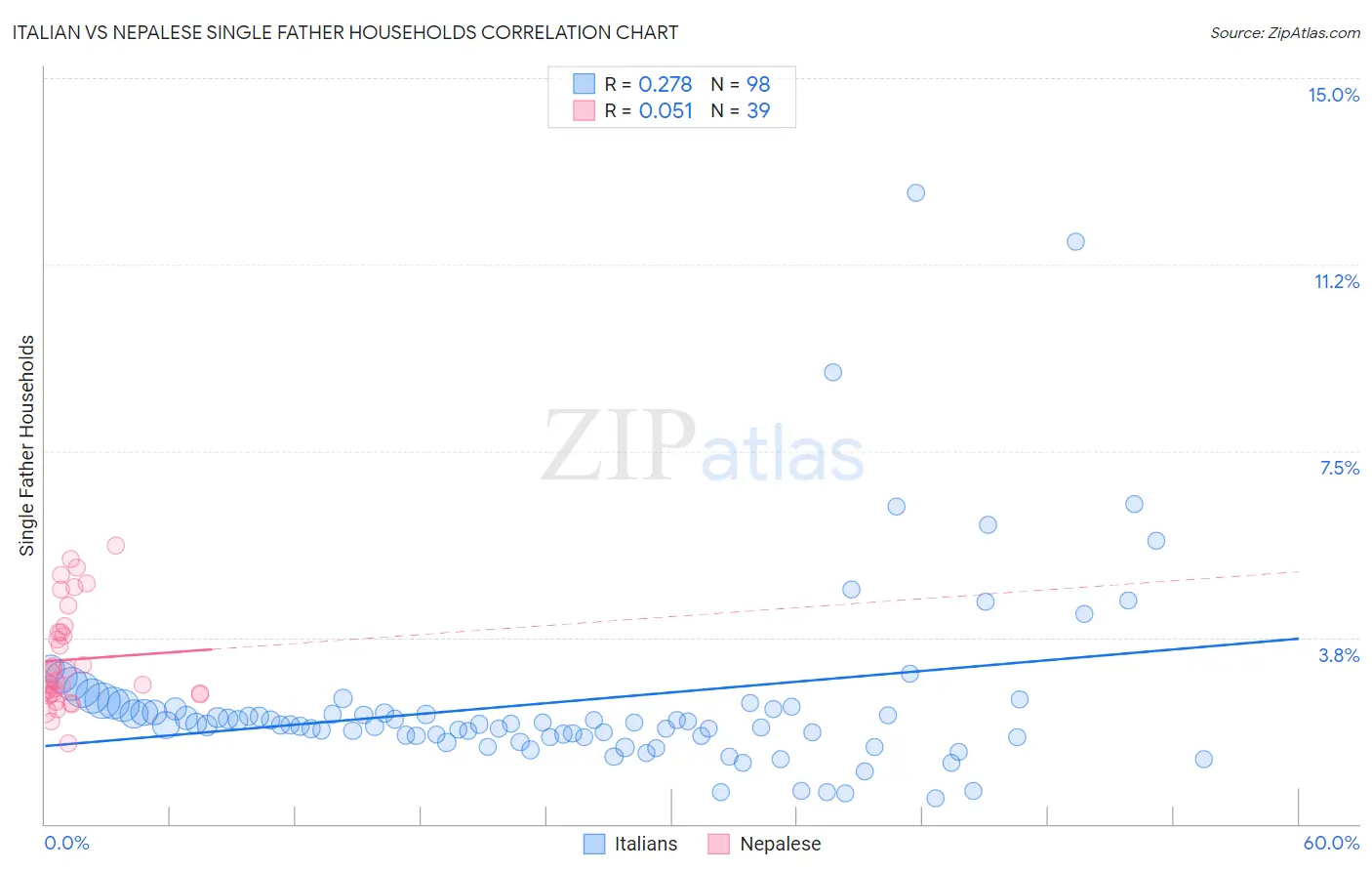 Italian vs Nepalese Single Father Households