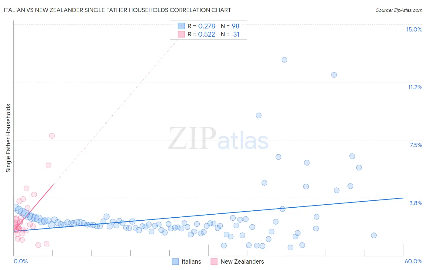 Italian vs New Zealander Single Father Households