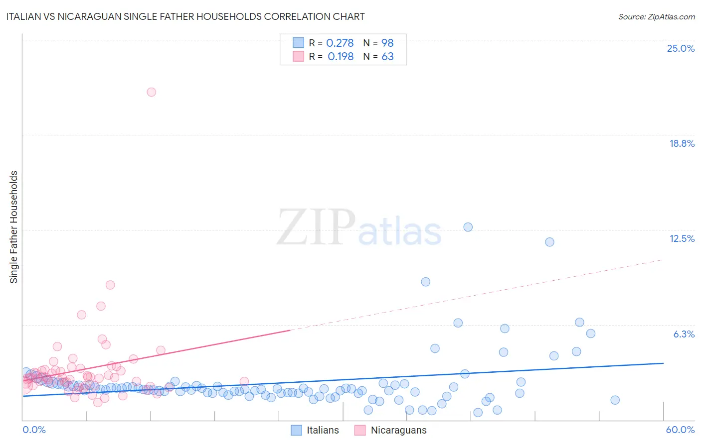 Italian vs Nicaraguan Single Father Households
