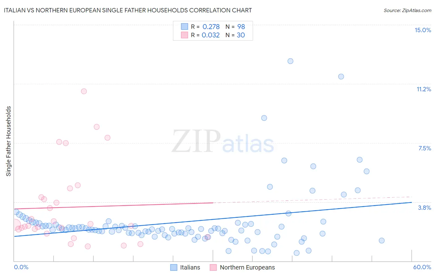 Italian vs Northern European Single Father Households