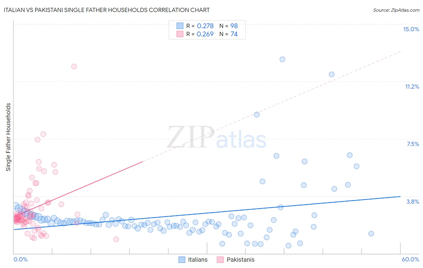 Italian vs Pakistani Single Father Households