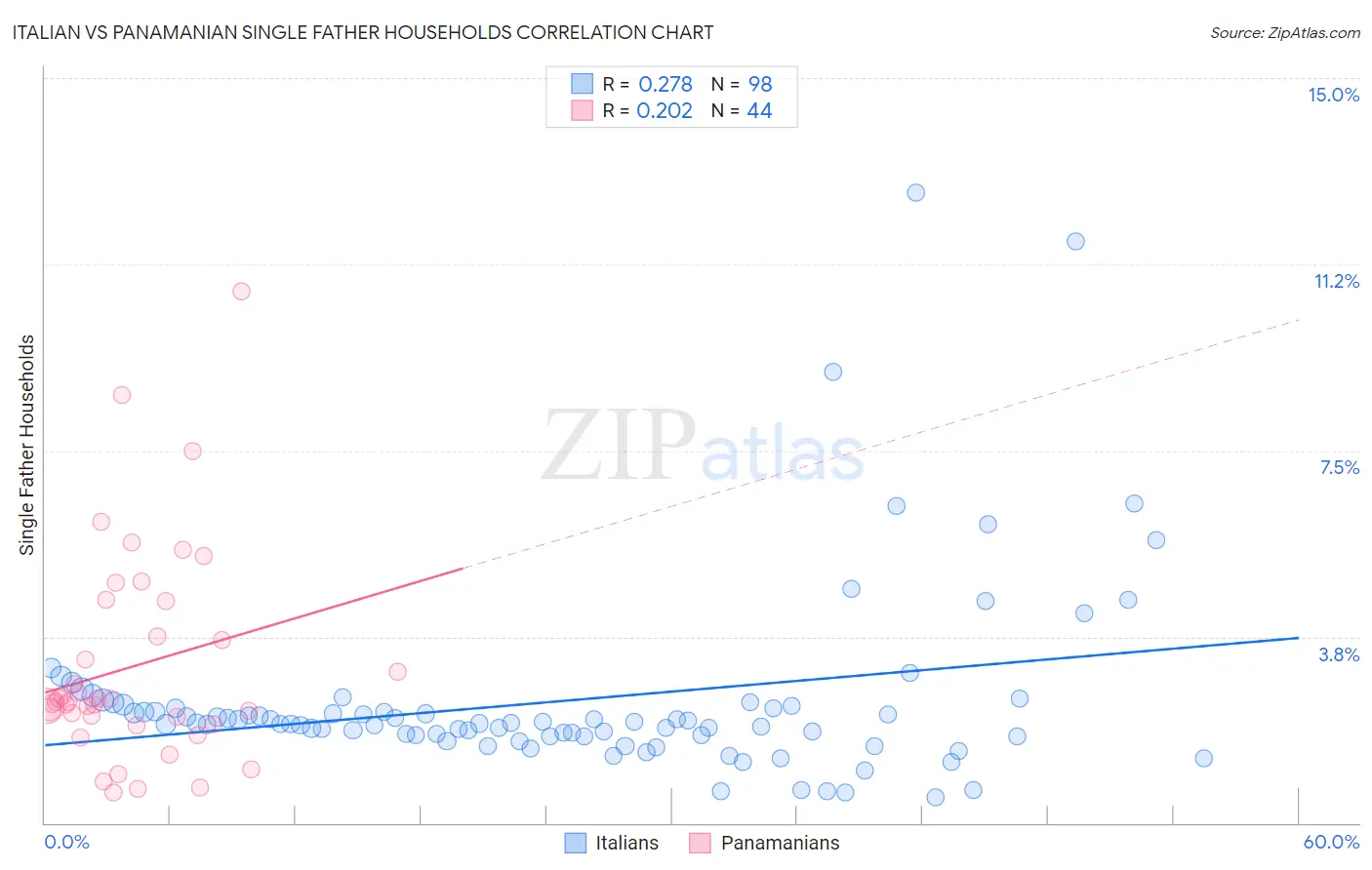 Italian vs Panamanian Single Father Households