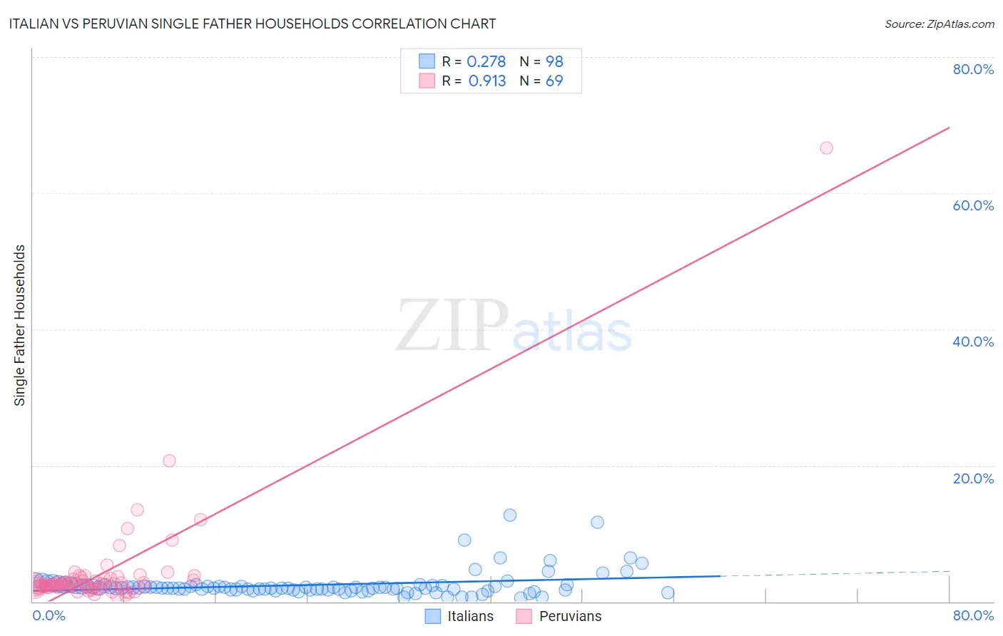 Italian vs Peruvian Single Father Households