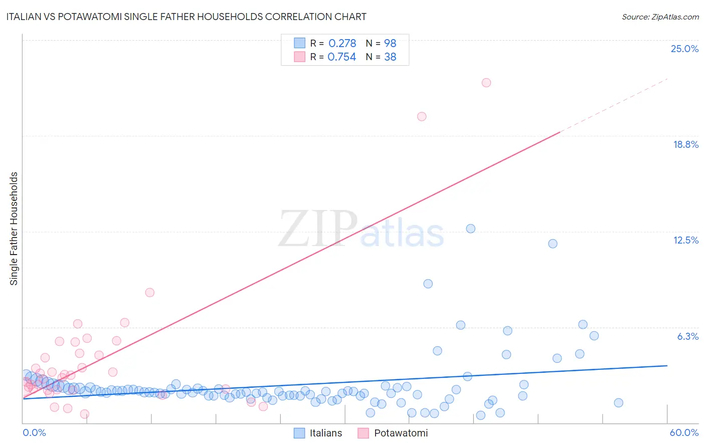 Italian vs Potawatomi Single Father Households